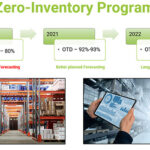 Zero Inventory Program
